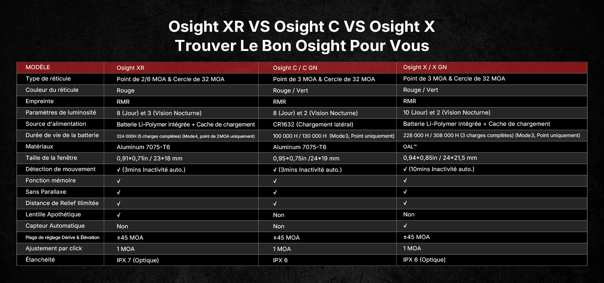 Optique Olight Osight SE - Point Rouge Fermé Empreinte RMSc Avec Batterie - NEUF